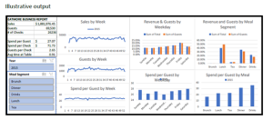 dashboard of a business report for eastmore restaurant featuring charts on sales, revenue, guest count, and spending patterns broken down by meal segments and weeks in 2015.